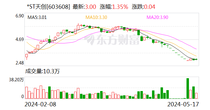 *ST天创内控缺陷危机待解 独董称会计师已进场进行专项核查