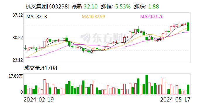 杭叉集团：控股股东拟减持不超3%股份 部分高管计划减持