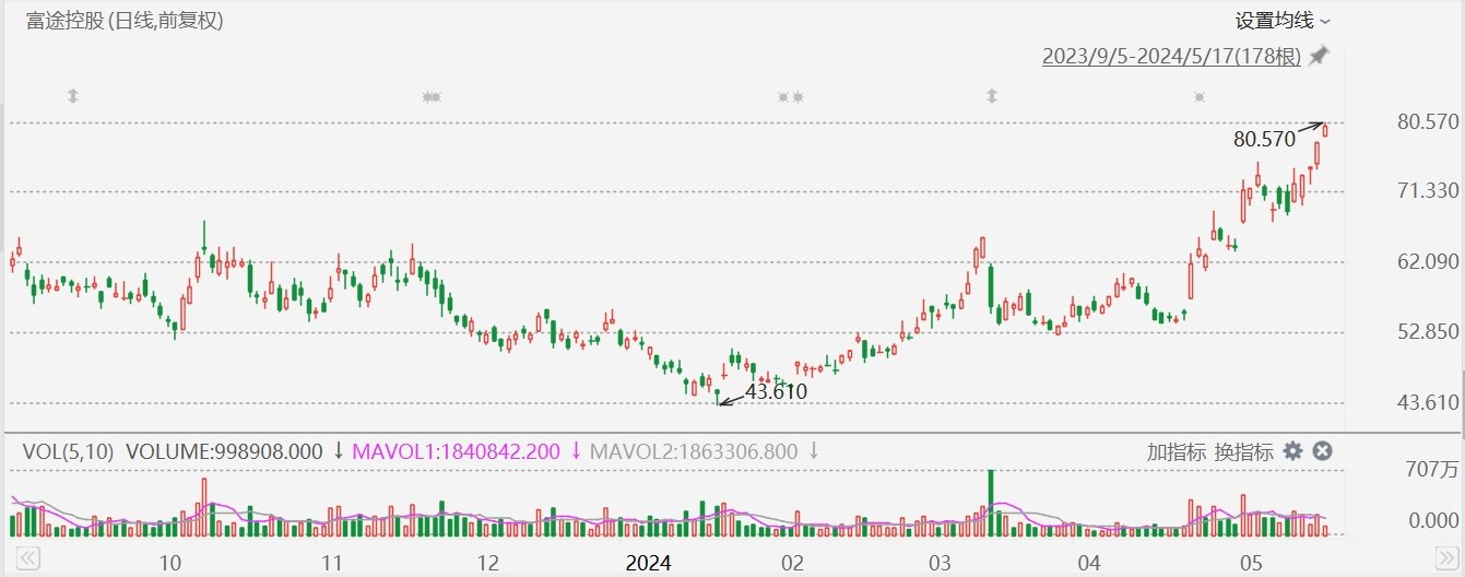 美股异动丨富途涨3.5%再创阶段新高，获多家投行上调目标价