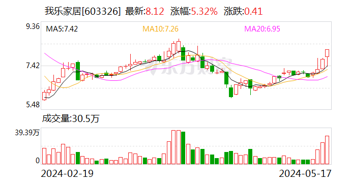 我乐家居：上市以来累计分红金额3.53亿元 占IPO募集资金净额96.66%