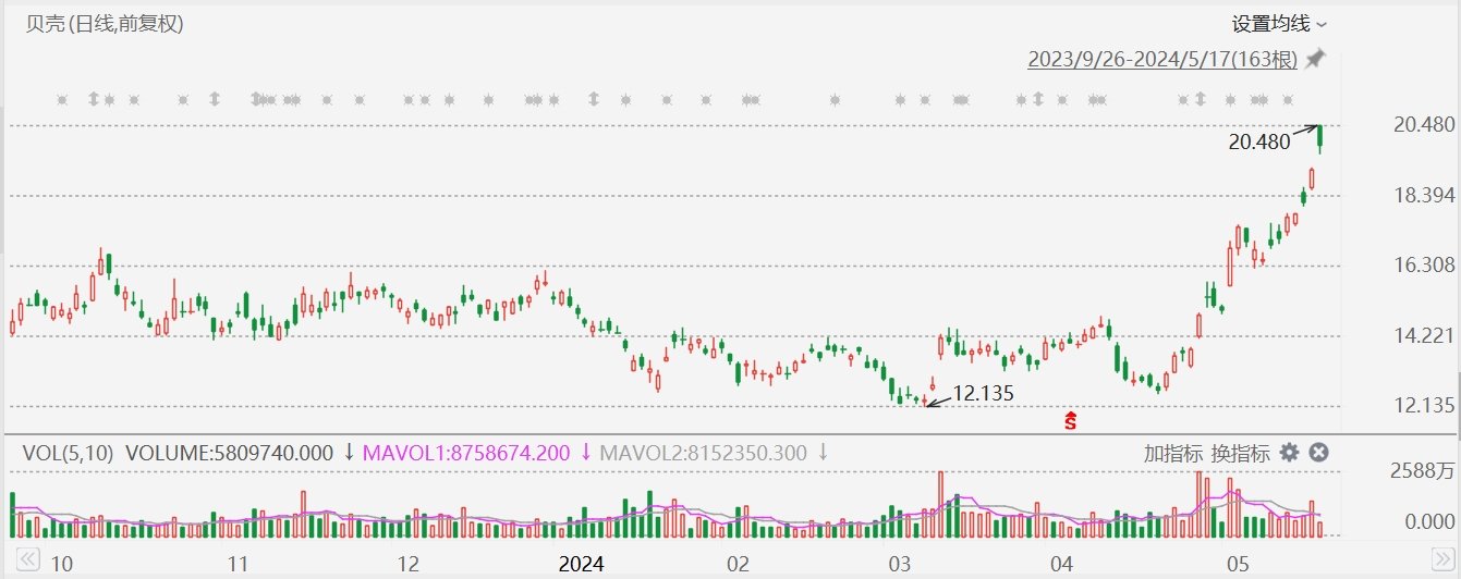 美股异动丨贝壳涨7%，央行“三箭”齐发稳楼市