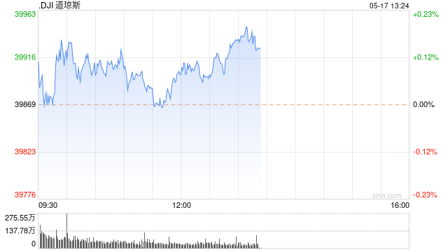 午盘：美股三大股指本周均将录得涨幅  第1张