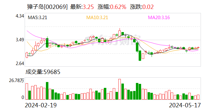 獐子岛收年报问询函，经营活动产生的现金流量净额大幅上升遭质疑