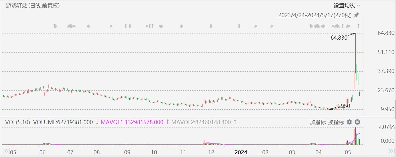 美股异动丨游戏驿站跌超28%，Q1初步销售额不及市场预期