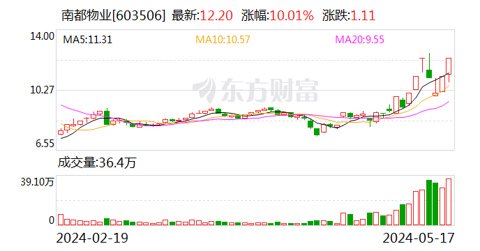 股价月涨60%！南都物业称存量房收购后，物管如公开招投标会有利好  第1张