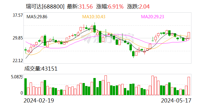 瑞可达：公司海外工厂不受美国加征关税政策的影响