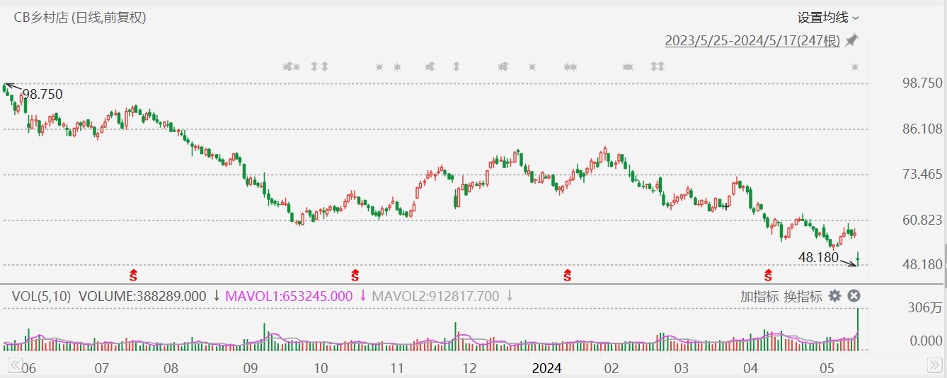 美股异动丨CB乡村店大跌近16%，将股息削减逾80%