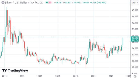 直上云霄！现货黄金一举冲破两千四 白银站稳30美元刷11年新高