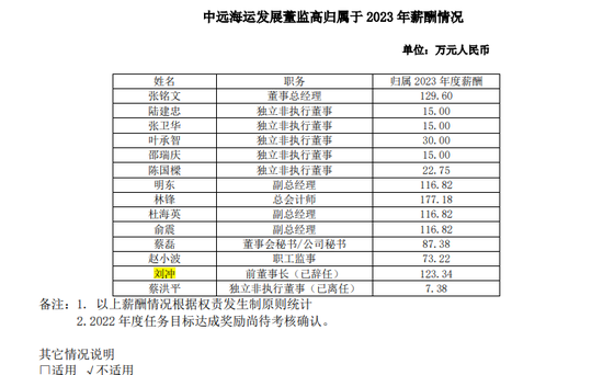 中远海发原董事长，“双开”！