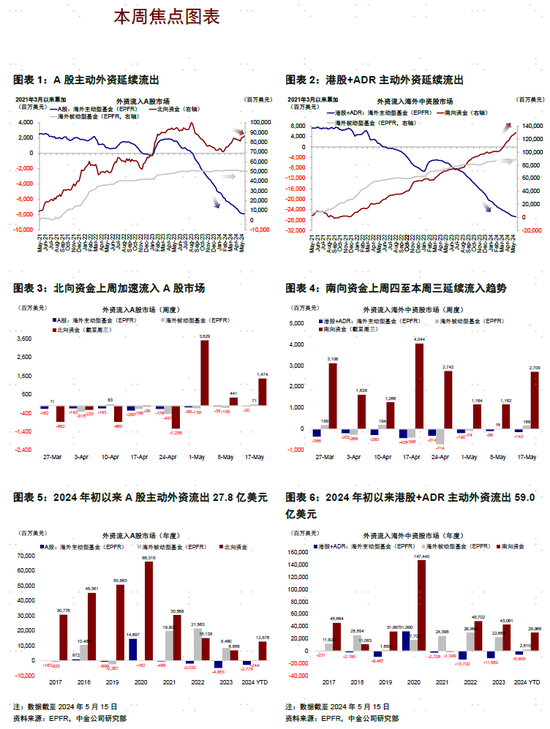 中金：被动资金带动外资整体转为流入