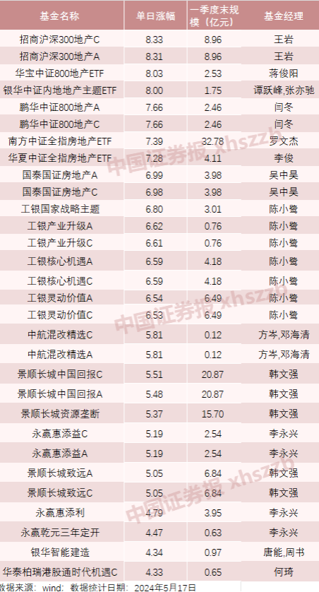 “史诗级”利好！地产主题基金霸屏了