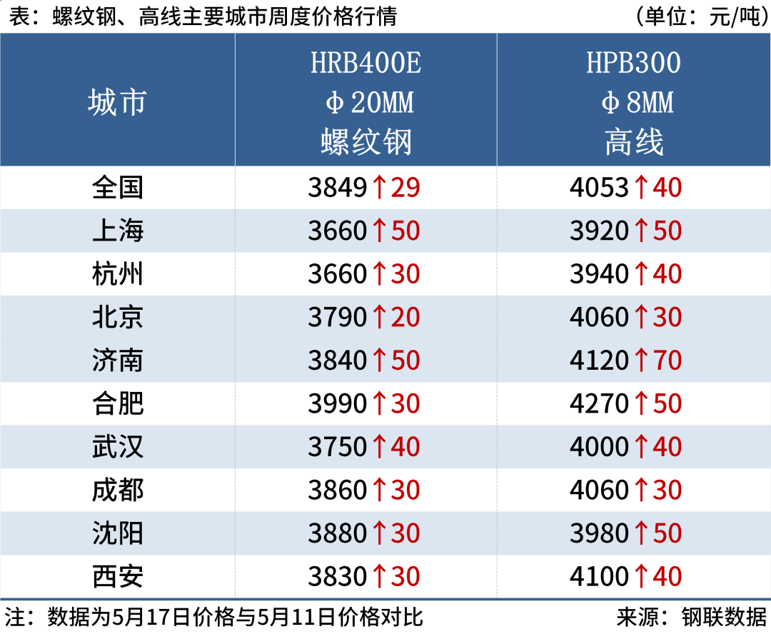 钢材库存降幅扩大，短期钢价或震荡偏强