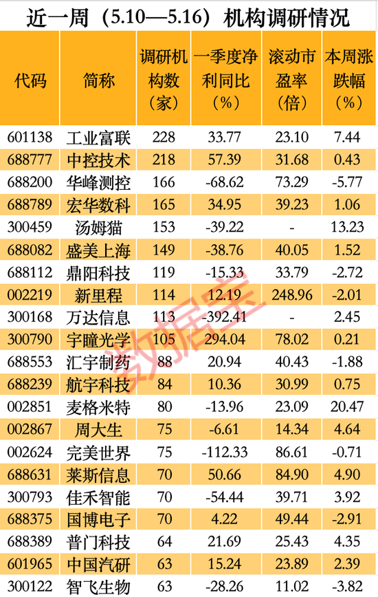 太牛了，AI服务器全球市占率达40%，大牛股透露这些重要信息！百家机构扎堆调研科技股