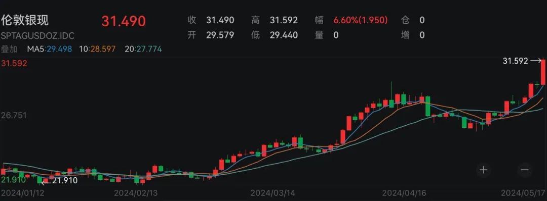 昨夜，黄金白银爆发！道指，首次收于40000点以上