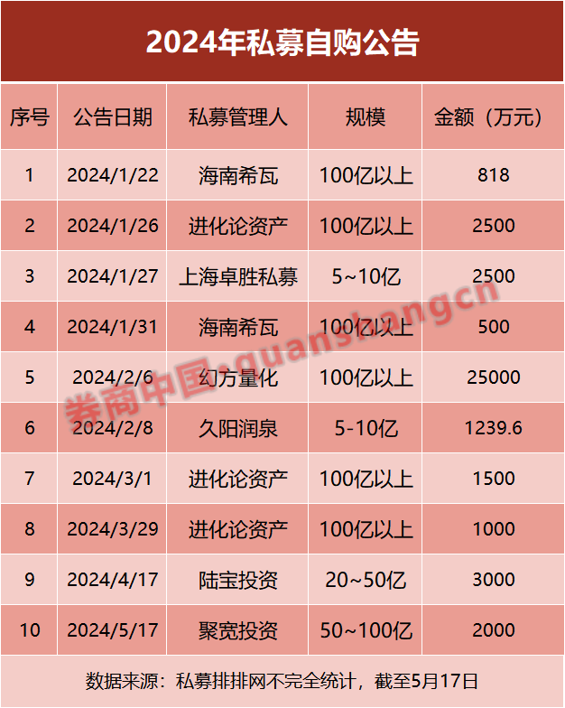 年内第七家！知名私募机构自购金额已超4亿元，看好这些方向