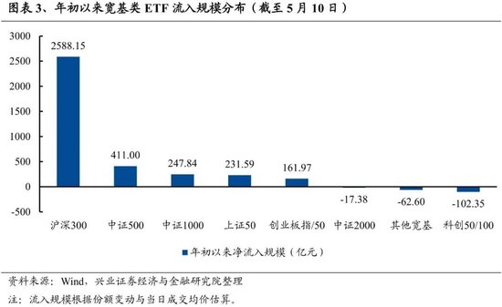 兴证策略：谁在买龙头？被动基金持股占比持续提升