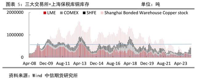 Comex铜近期极端挤仓，多头为何如此自信？