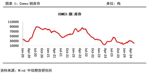 Comex铜近期极端挤仓，多头为何如此自信？