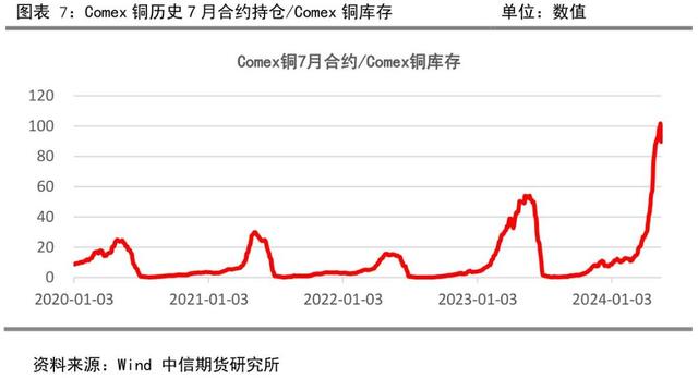 Comex铜近期极端挤仓，多头为何如此自信？