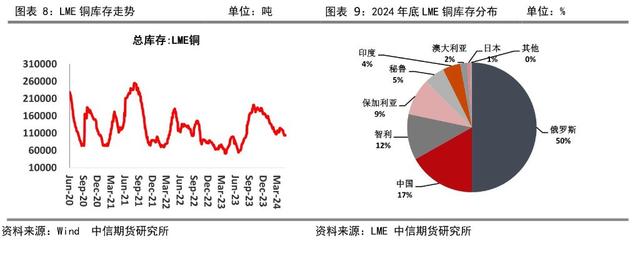 Comex铜近期极端挤仓，多头为何如此自信？