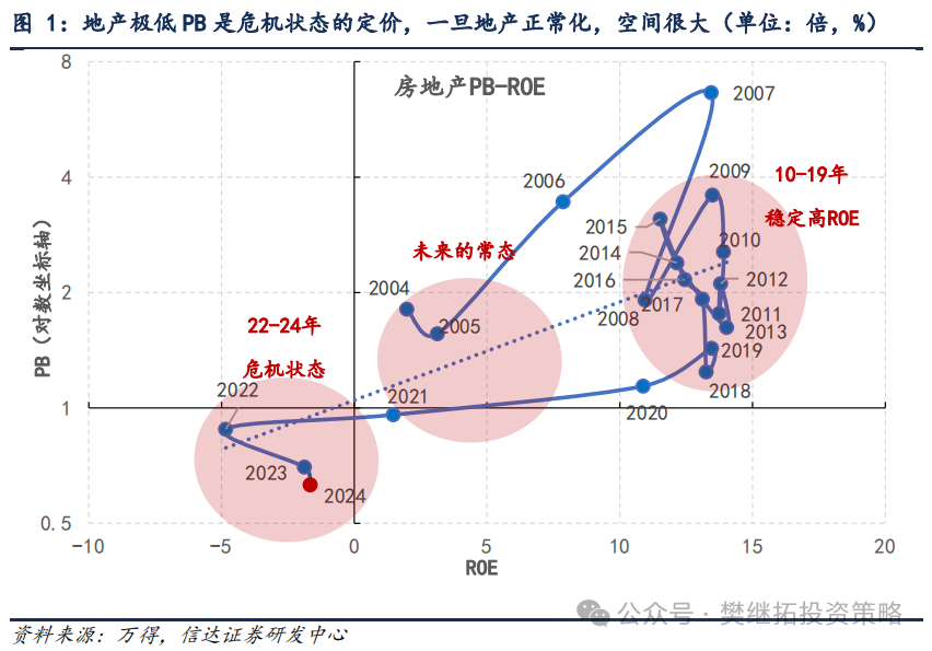 信达证券：地产股是否反转？决定因素是什么？