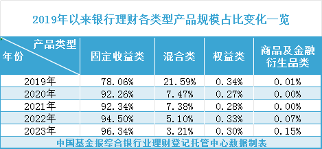 大赚7000亿元！稳居理财市场“压舱石”