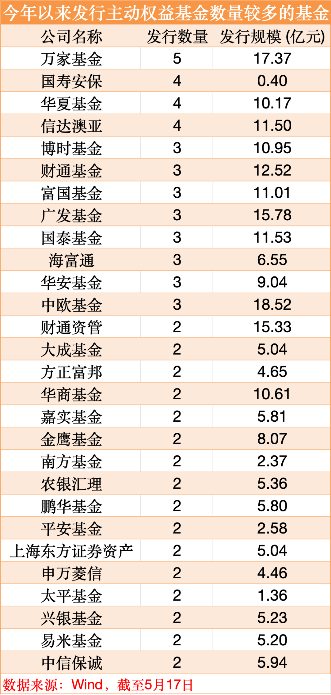 多家公司“缺席”布局这类基金！