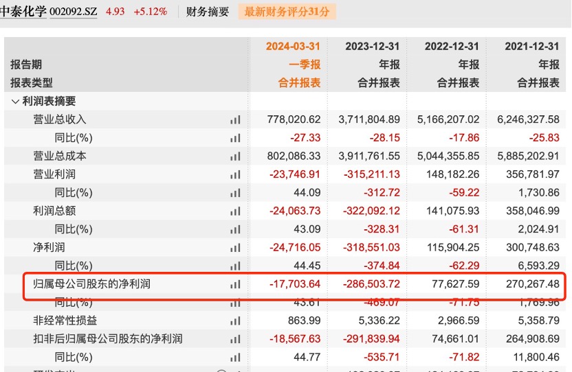 “中泰化学变ST中泰”发酵了整个周末 北向、险资、公募踩雷 监管出清决心持续彰显