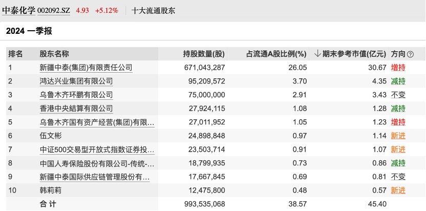 “中泰化学变ST中泰”发酵了整个周末 北向、险资、公募踩雷 监管出清决心持续彰显