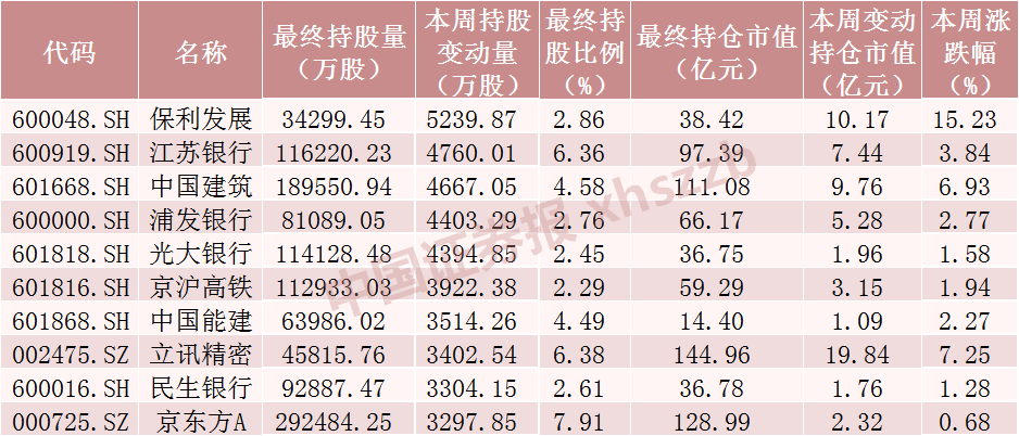 北向资金，加仓A股核心资产！