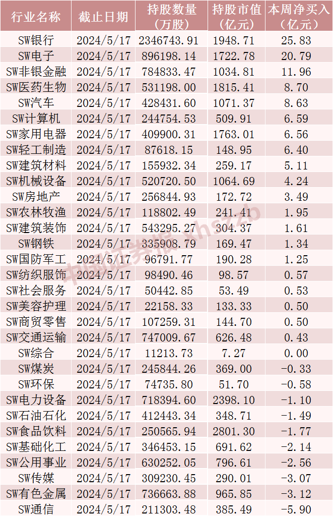 北向资金，加仓A股核心资产！