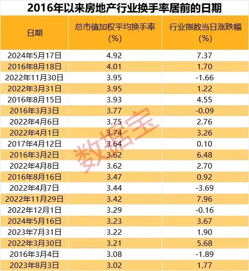 7万亿楼市迎历史性时刻！央行“三箭齐发”，刺激力度空前！多路资金提前布局，这些公司获机构上调业绩预期