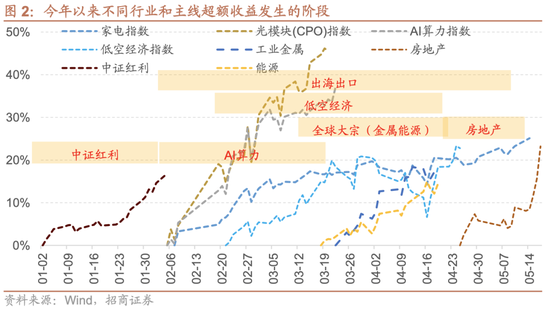 招商策略:为何今年的行业主线轮动如此之快，如何应对