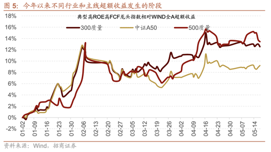 招商策略:为何今年的行业主线轮动如此之快，如何应对