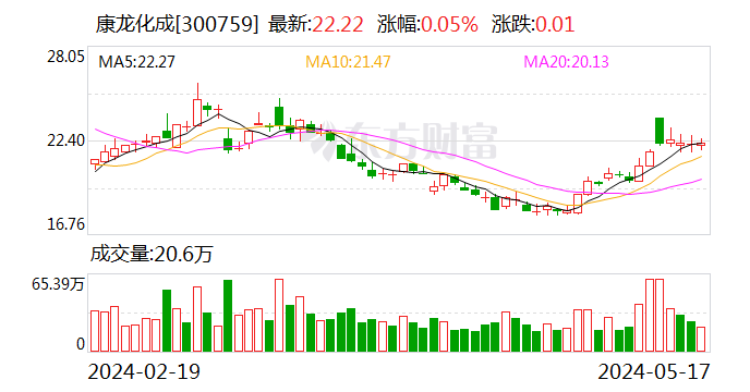 康龙化成：1.02亿美元转让参股公司股权 有望为业绩带来积极影响