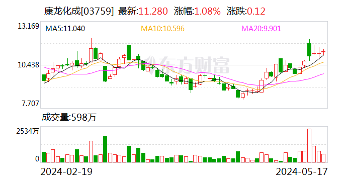 康龙化成：1.02亿美元转让参股公司股权 有望为业绩带来积极影响