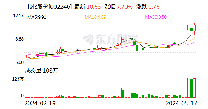 北化股份：湖北雪飞爆炸事故未造成硝化棉行业产能紧缺