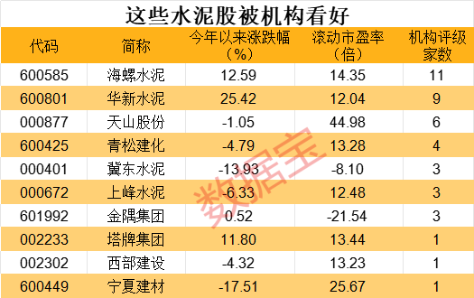 水泥企业出海加速，接棒房地产受到市场关注，这些股票被机构看好