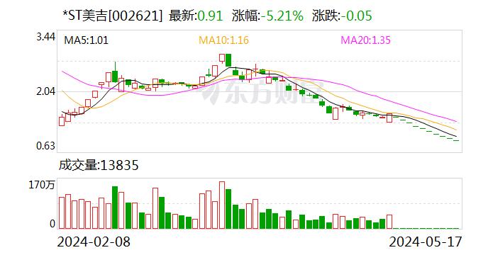 ST板块大分化 ST阳光、*ST美吉连续跌停拉响退市“警报”