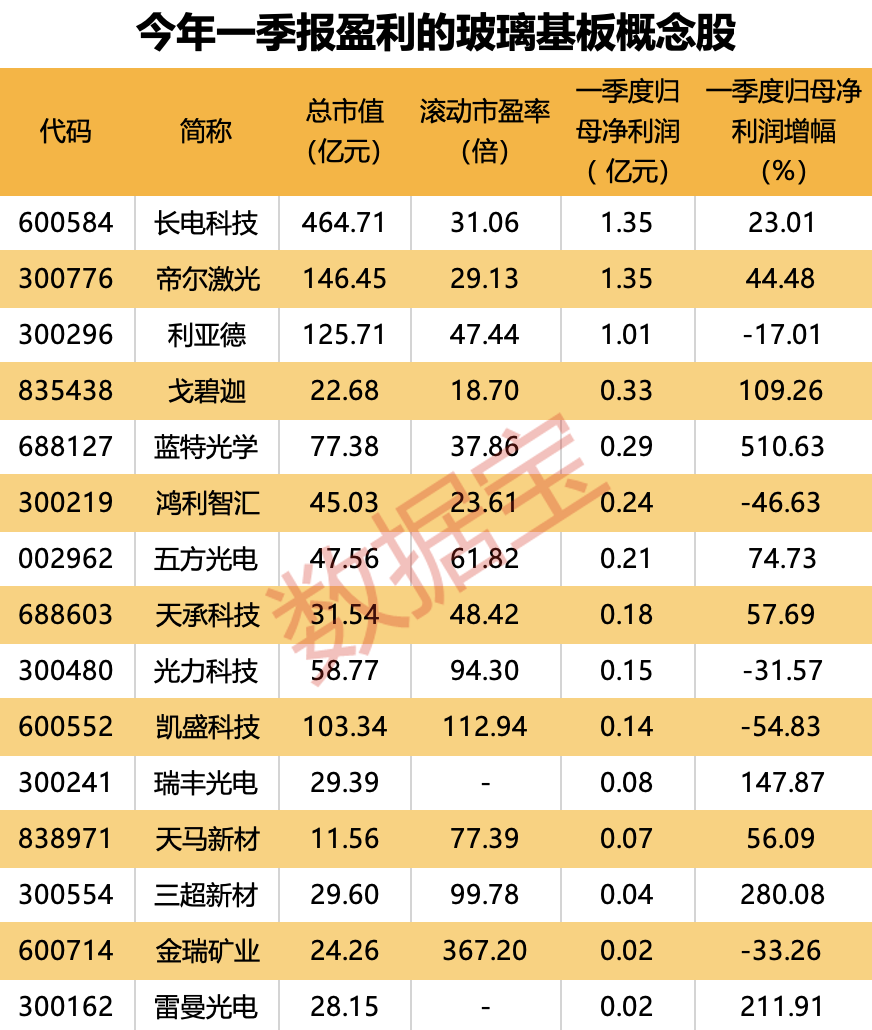 英特尔加码，这一先进封装细分领域火了！5年内渗透率将超50%，多家A股公司抢跑布局，15股一季度实现盈利