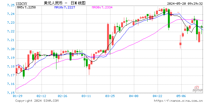 人民币中间价报7.1042，上调3点