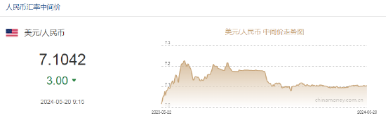 人民币中间价报7.1042，上调3点