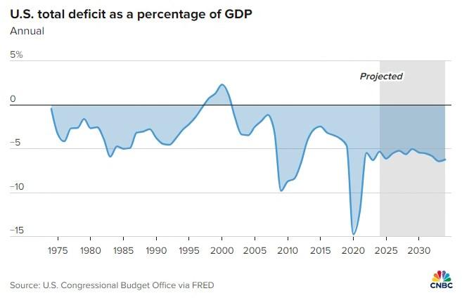 34.5 万亿！美国债务和赤字飙升引发担忧  第2张