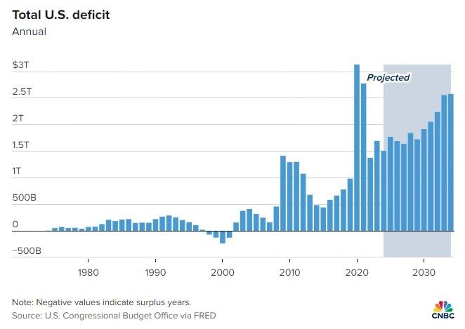 34.5 万亿！美国债务和赤字飙升引发担忧  第3张