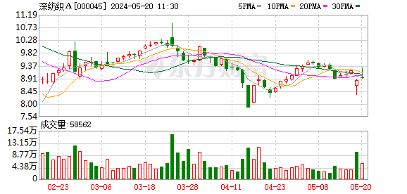 深纺织A：终止收购恒美光电和放弃行使盛波光电40%股权的优先购买权无关联  第1张