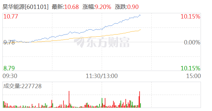 煤炭股持续震荡上扬 昊华能源涨超8%