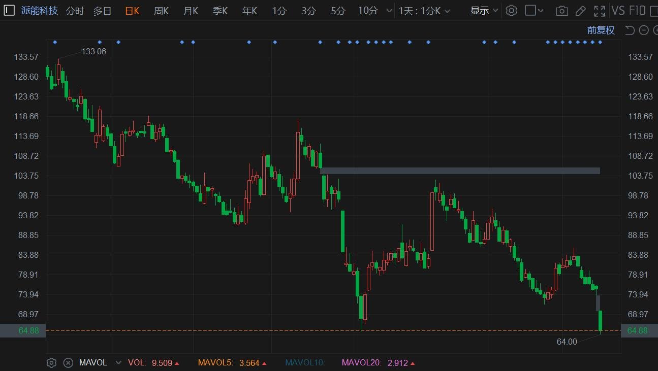 A股异动 | 派能科技大跌超14%创新低 董事长被立案调查