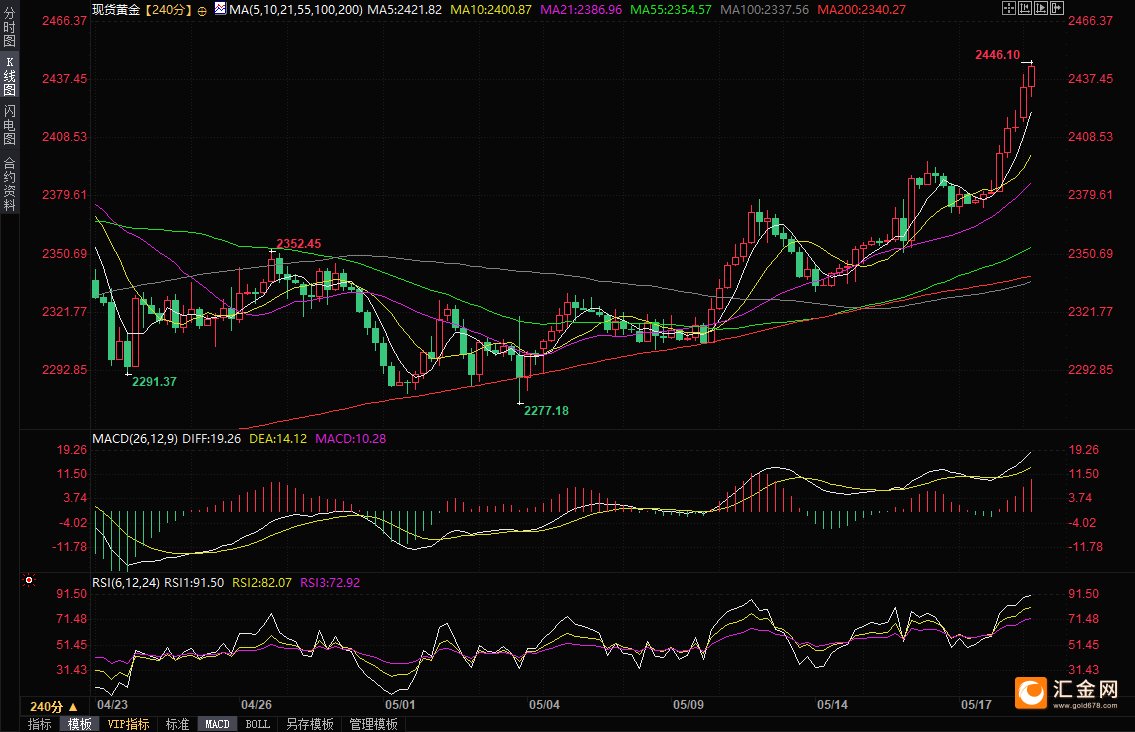 金价大涨创下历史新高，分析师：下一目标看向2500  第1张