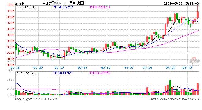 长江有色：20日氧化铝期价强劲上探触及3.6%刷新上市新高 氧化铝市场交投表现热烈
