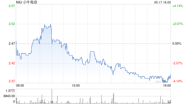 小牛电动第一季度营收5.05亿元 经调净亏损4850万元